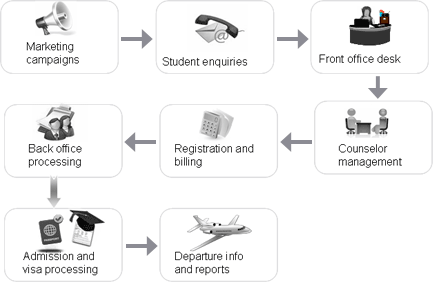 webERP4 Overseas Education Consultants Management