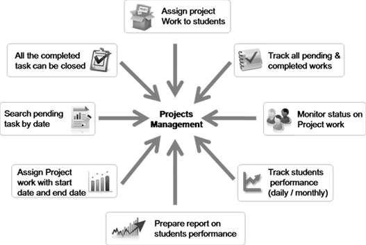 Assignments and Projects Management